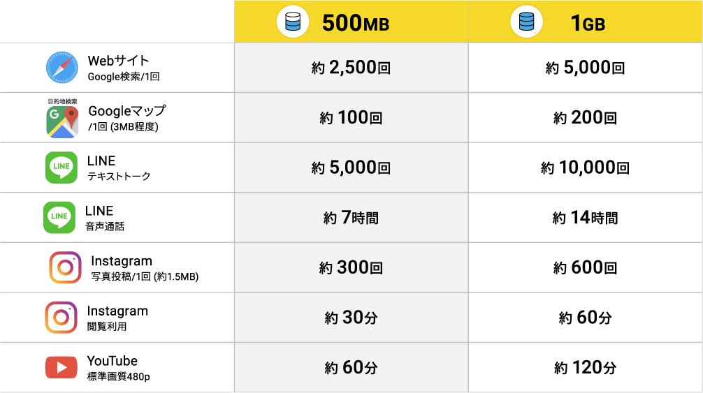 データ通信料の目安